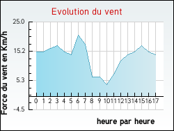 Evolution du vent de la ville Bourg-d'Oueil